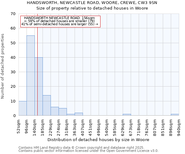 HANDSWORTH, NEWCASTLE ROAD, WOORE, CREWE, CW3 9SN: Size of property relative to detached houses houses in Woore