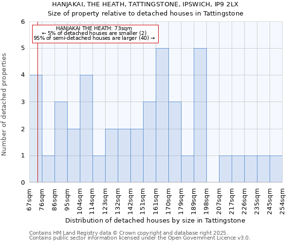 HANJAKAI, THE HEATH, TATTINGSTONE, IPSWICH, IP9 2LX: Size of property relative to detached houses houses in Tattingstone