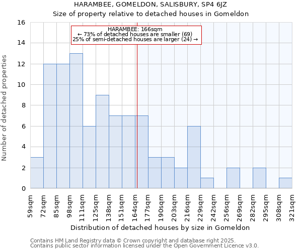 HARAMBEE, GOMELDON, SALISBURY, SP4 6JZ: Size of property relative to detached houses houses in Gomeldon