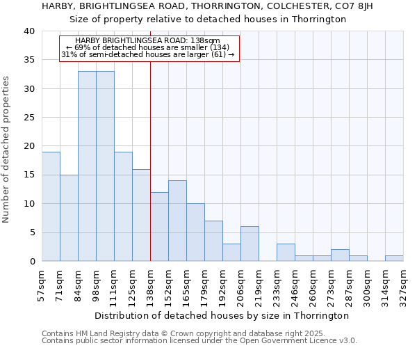 HARBY, BRIGHTLINGSEA ROAD, THORRINGTON, COLCHESTER, CO7 8JH: Size of property relative to detached houses houses in Thorrington