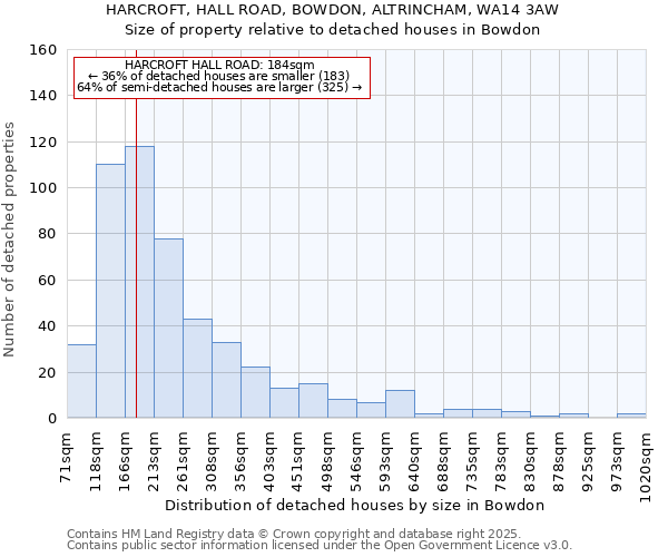 HARCROFT, HALL ROAD, BOWDON, ALTRINCHAM, WA14 3AW: Size of property relative to detached houses houses in Bowdon