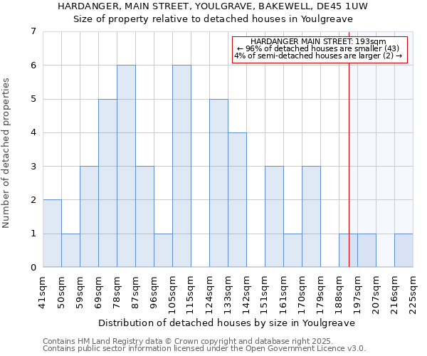 HARDANGER, MAIN STREET, YOULGRAVE, BAKEWELL, DE45 1UW: Size of property relative to detached houses houses in Youlgreave