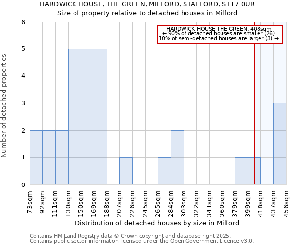 HARDWICK HOUSE, THE GREEN, MILFORD, STAFFORD, ST17 0UR: Size of property relative to detached houses houses in Milford