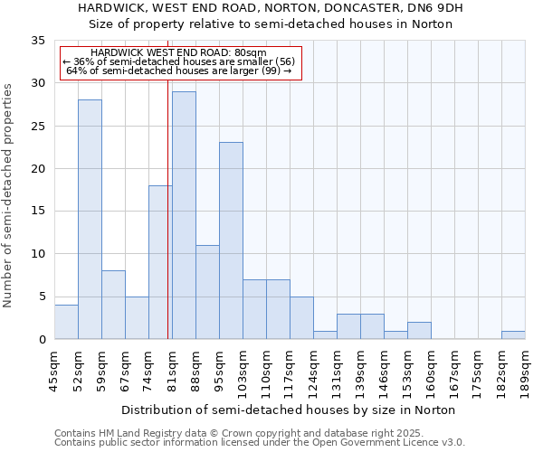 HARDWICK, WEST END ROAD, NORTON, DONCASTER, DN6 9DH: Size of property relative to semi-detached houses houses in Norton
