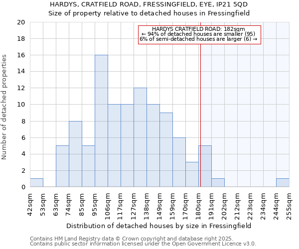 HARDYS, CRATFIELD ROAD, FRESSINGFIELD, EYE, IP21 5QD: Size of property relative to detached houses houses in Fressingfield