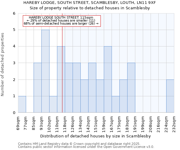 HAREBY LODGE, SOUTH STREET, SCAMBLESBY, LOUTH, LN11 9XF: Size of property relative to detached houses houses in Scamblesby
