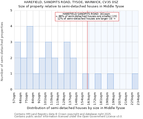 HAREFIELD, SANDPITS ROAD, TYSOE, WARWICK, CV35 0SZ: Size of property relative to semi-detached houses houses in Middle Tysoe