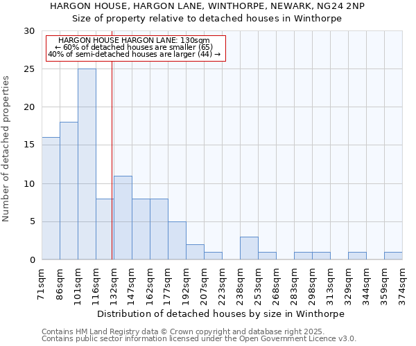 HARGON HOUSE, HARGON LANE, WINTHORPE, NEWARK, NG24 2NP: Size of property relative to detached houses houses in Winthorpe