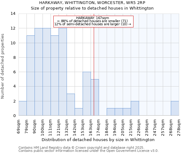 HARKAWAY, WHITTINGTON, WORCESTER, WR5 2RP: Size of property relative to detached houses houses in Whittington
