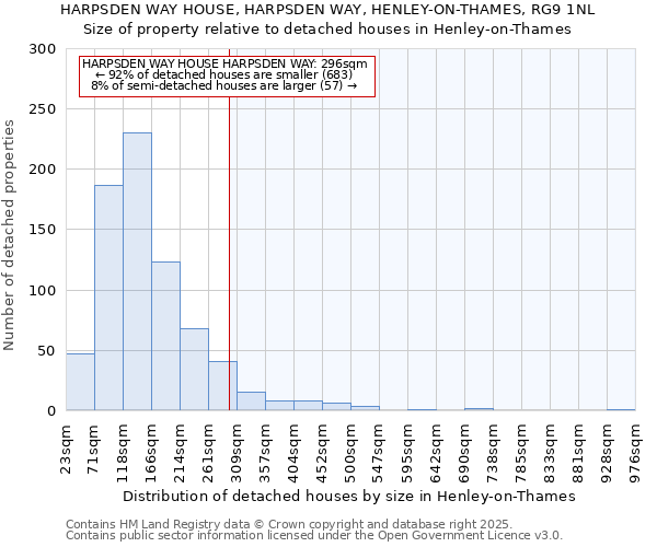 HARPSDEN WAY HOUSE, HARPSDEN WAY, HENLEY-ON-THAMES, RG9 1NL: Size of property relative to detached houses in Henley-on-Thames