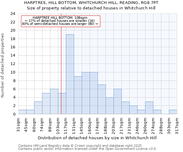 HARPTREE, HILL BOTTOM, WHITCHURCH HILL, READING, RG8 7PT: Size of property relative to detached houses in Whitchurch Hill