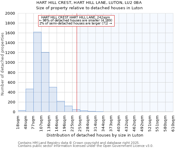 HART HILL CREST, HART HILL LANE, LUTON, LU2 0BA: Size of property relative to detached houses houses in Luton