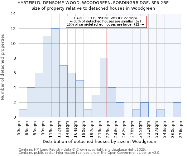 HARTFIELD, DENSOME WOOD, WOODGREEN, FORDINGBRIDGE, SP6 2BE: Size of property relative to detached houses houses in Woodgreen
