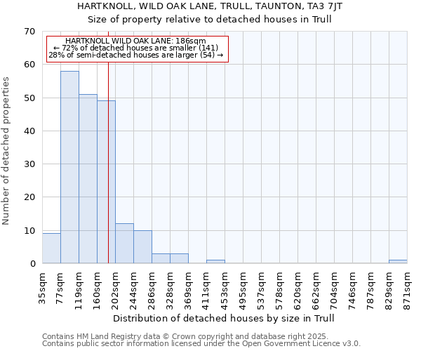 HARTKNOLL, WILD OAK LANE, TRULL, TAUNTON, TA3 7JT: Size of property relative to detached houses houses in Trull
