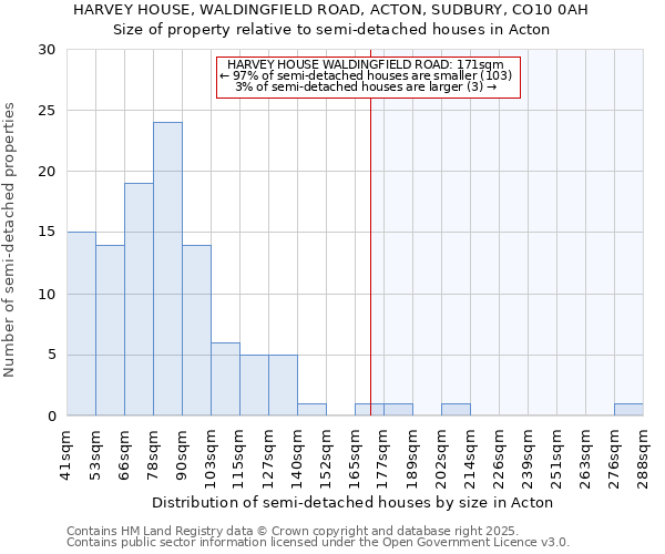 HARVEY HOUSE, WALDINGFIELD ROAD, ACTON, SUDBURY, CO10 0AH: Size of property relative to semi-detached houses houses in Acton