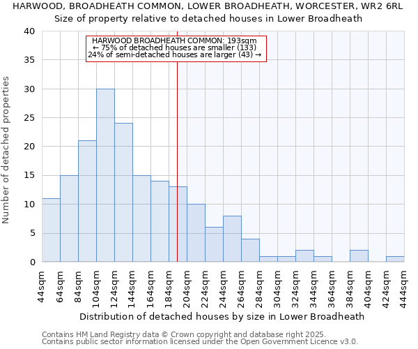 HARWOOD, BROADHEATH COMMON, LOWER BROADHEATH, WORCESTER, WR2 6RL: Size of property relative to detached houses houses in Lower Broadheath