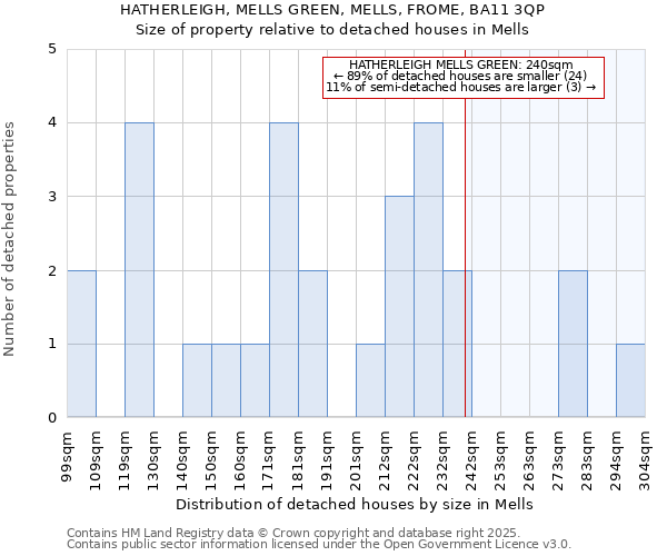 HATHERLEIGH, MELLS GREEN, MELLS, FROME, BA11 3QP: Size of property relative to detached houses houses in Mells