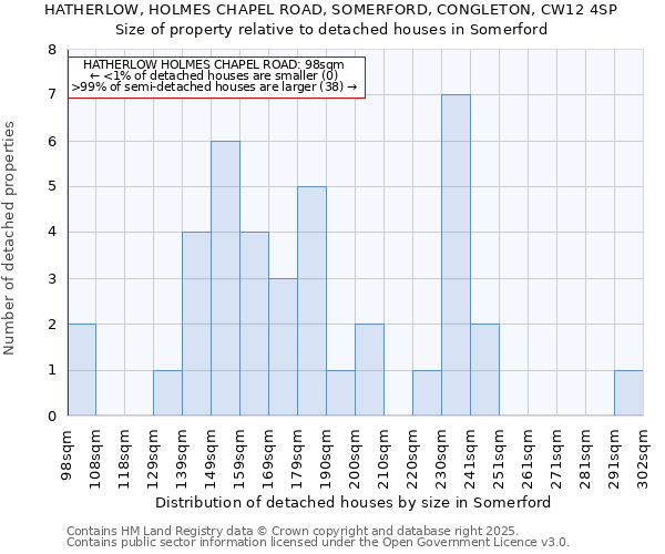HATHERLOW, HOLMES CHAPEL ROAD, SOMERFORD, CONGLETON, CW12 4SP: Size of property relative to detached houses houses in Somerford