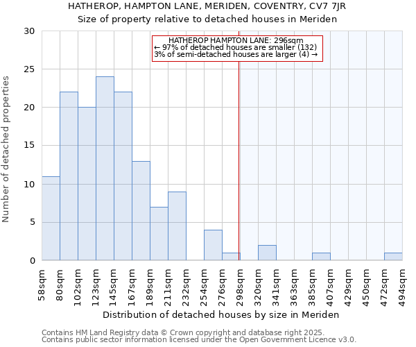 HATHEROP, HAMPTON LANE, MERIDEN, COVENTRY, CV7 7JR: Size of property relative to detached houses houses in Meriden