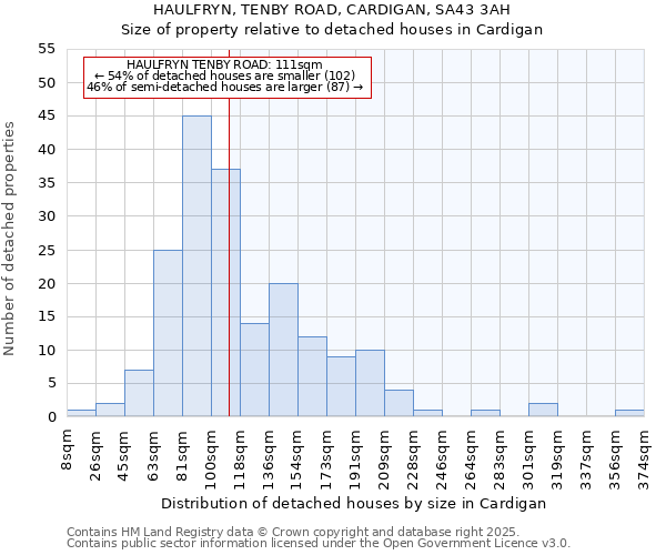 HAULFRYN, TENBY ROAD, CARDIGAN, SA43 3AH: Size of property relative to detached houses houses in Cardigan