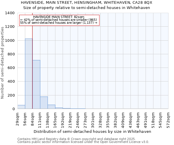 HAVENSIDE, MAIN STREET, HENSINGHAM, WHITEHAVEN, CA28 8QX: Size of property relative to semi-detached houses houses in Whitehaven