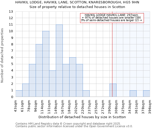 HAVIKIL LODGE, HAVIKIL LANE, SCOTTON, KNARESBOROUGH, HG5 9HN: Size of property relative to detached houses houses in Scotton