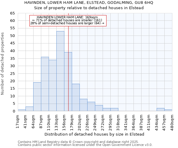 HAVINDEN, LOWER HAM LANE, ELSTEAD, GODALMING, GU8 6HQ: Size of property relative to detached houses houses in Elstead