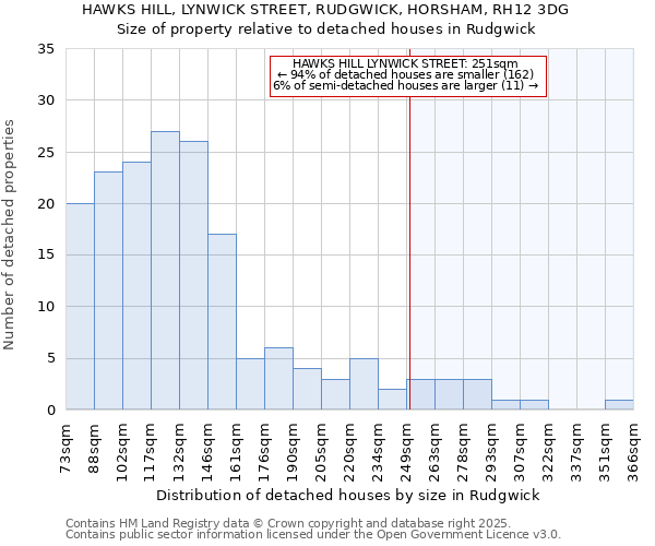 HAWKS HILL, LYNWICK STREET, RUDGWICK, HORSHAM, RH12 3DG: Size of property relative to detached houses in Rudgwick