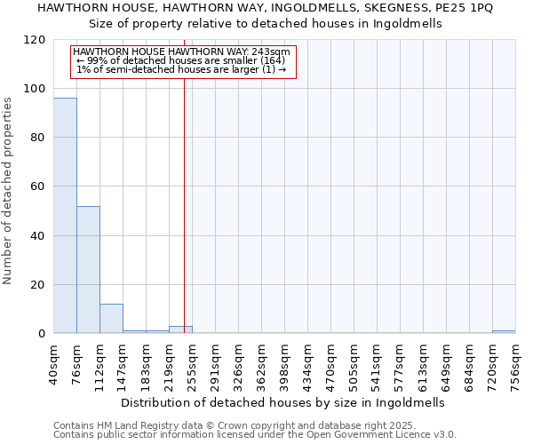 HAWTHORN HOUSE, HAWTHORN WAY, INGOLDMELLS, SKEGNESS, PE25 1PQ: Size of property relative to detached houses houses in Ingoldmells