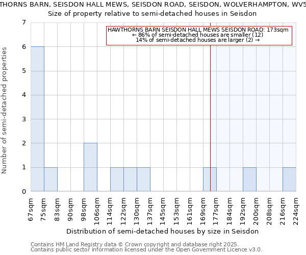 HAWTHORNS BARN, SEISDON HALL MEWS, SEISDON ROAD, SEISDON, WOLVERHAMPTON, WV5 7ER: Size of property relative to semi-detached houses houses in Seisdon
