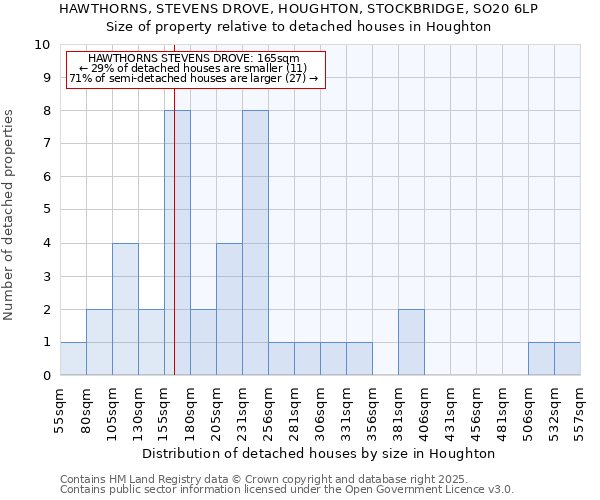 HAWTHORNS, STEVENS DROVE, HOUGHTON, STOCKBRIDGE, SO20 6LP: Size of property relative to detached houses in Houghton