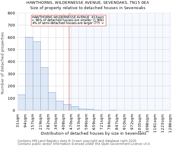 HAWTHORNS, WILDERNESSE AVENUE, SEVENOAKS, TN15 0EA: Size of property relative to detached houses houses in Sevenoaks