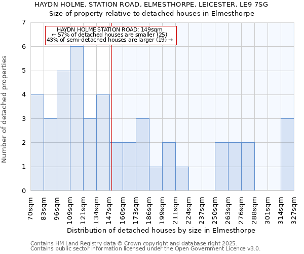 HAYDN HOLME, STATION ROAD, ELMESTHORPE, LEICESTER, LE9 7SG: Size of property relative to detached houses houses in Elmesthorpe
