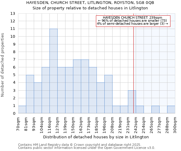 HAYESDEN, CHURCH STREET, LITLINGTON, ROYSTON, SG8 0QB: Size of property relative to detached houses houses in Litlington