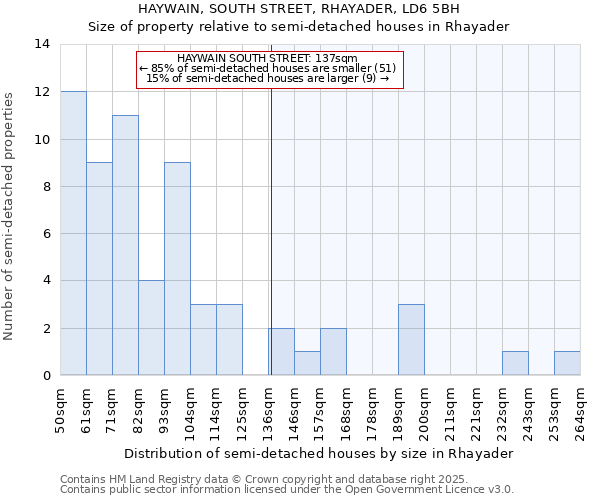 HAYWAIN, SOUTH STREET, RHAYADER, LD6 5BH: Size of property relative to semi-detached houses houses in Rhayader