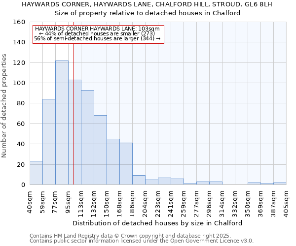 HAYWARDS CORNER, HAYWARDS LANE, CHALFORD HILL, STROUD, GL6 8LH: Size of property relative to detached houses houses in Chalford