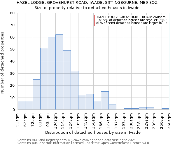 HAZEL LODGE, GROVEHURST ROAD, IWADE, SITTINGBOURNE, ME9 8QZ: Size of property relative to detached houses in Iwade