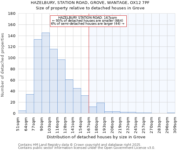 HAZELBURY, STATION ROAD, GROVE, WANTAGE, OX12 7PF: Size of property relative to detached houses houses in Grove