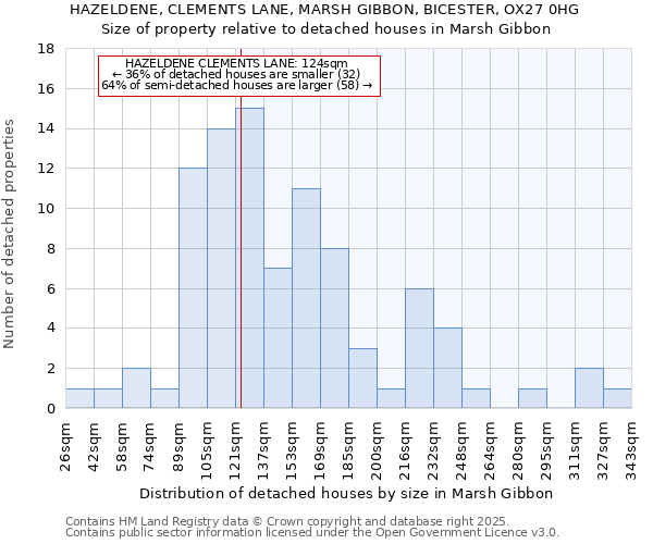 HAZELDENE, CLEMENTS LANE, MARSH GIBBON, BICESTER, OX27 0HG: Size of property relative to detached houses houses in Marsh Gibbon