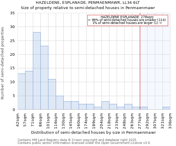 HAZELDENE, ESPLANADE, PENMAENMAWR, LL34 6LT: Size of property relative to semi-detached houses houses in Penmaenmawr