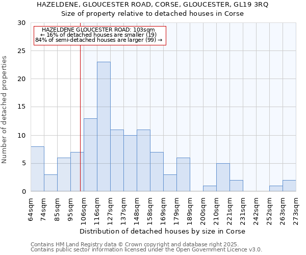 HAZELDENE, GLOUCESTER ROAD, CORSE, GLOUCESTER, GL19 3RQ: Size of property relative to detached houses houses in Corse