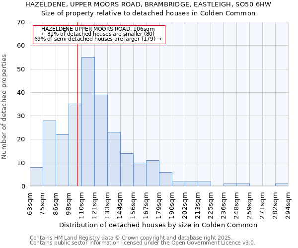 HAZELDENE, UPPER MOORS ROAD, BRAMBRIDGE, EASTLEIGH, SO50 6HW: Size of property relative to detached houses houses in Colden Common