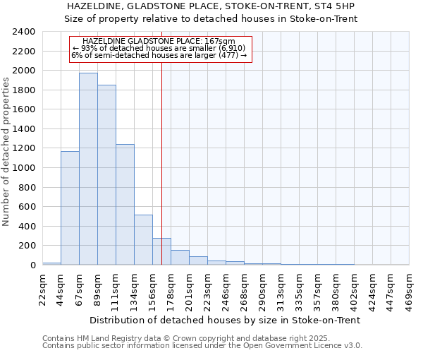 HAZELDINE, GLADSTONE PLACE, STOKE-ON-TRENT, ST4 5HP: Size of property relative to detached houses houses in Stoke-on-Trent