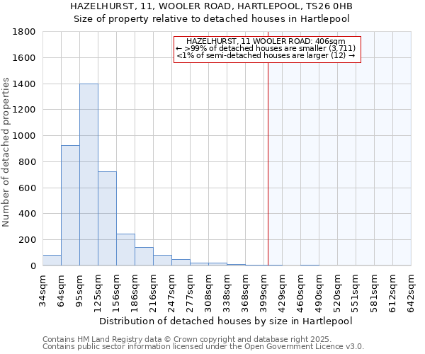 HAZELHURST, 11, WOOLER ROAD, HARTLEPOOL, TS26 0HB: Size of property relative to detached houses houses in Hartlepool