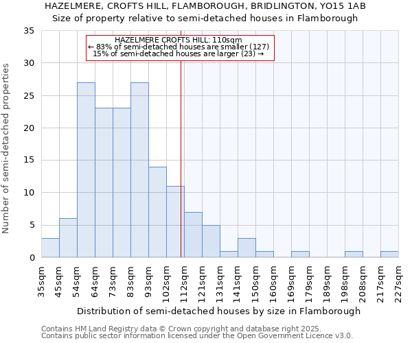 HAZELMERE, CROFTS HILL, FLAMBOROUGH, BRIDLINGTON, YO15 1AB: Size of property relative to semi-detached houses houses in Flamborough