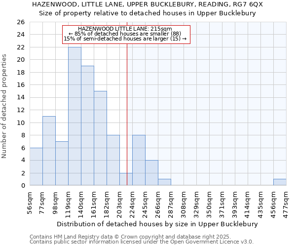 HAZENWOOD, LITTLE LANE, UPPER BUCKLEBURY, READING, RG7 6QX: Size of property relative to detached houses in Upper Bucklebury