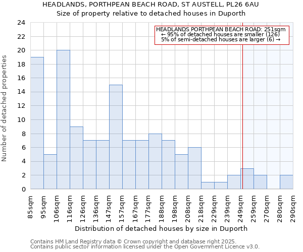 HEADLANDS, PORTHPEAN BEACH ROAD, ST AUSTELL, PL26 6AU: Size of property relative to detached houses in Duporth