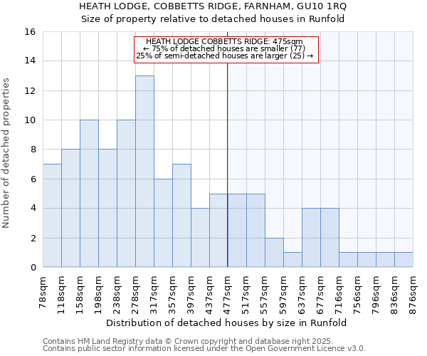 HEATH LODGE, COBBETTS RIDGE, FARNHAM, GU10 1RQ: Size of property relative to detached houses houses in Runfold