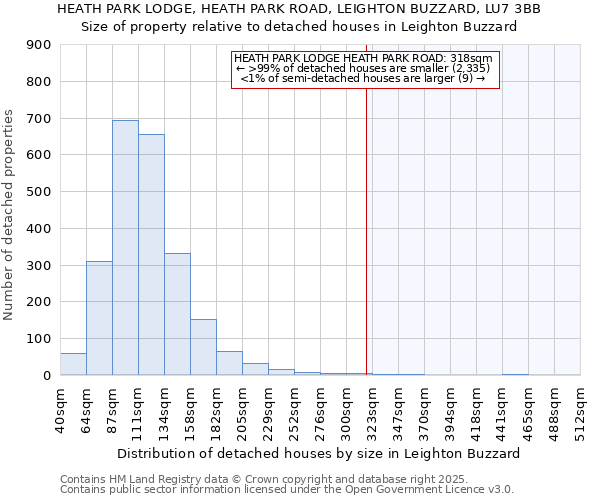 HEATH PARK LODGE, HEATH PARK ROAD, LEIGHTON BUZZARD, LU7 3BB: Size of property relative to detached houses houses in Leighton Buzzard