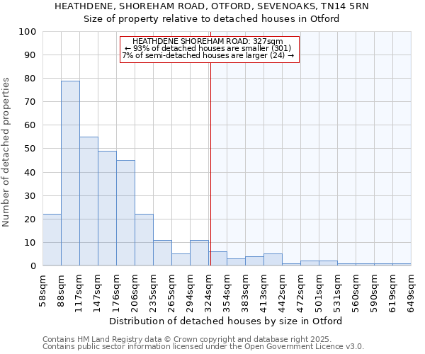 HEATHDENE, SHOREHAM ROAD, OTFORD, SEVENOAKS, TN14 5RN: Size of property relative to detached houses houses in Otford